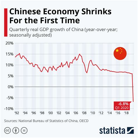 what are the economic conditions in china